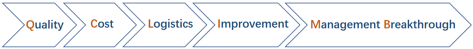 quality management